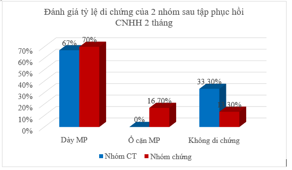 Đánh giá tỷ lệ di chứng của 2 nhóm sau tập phục hồi CNHH 2 tháng